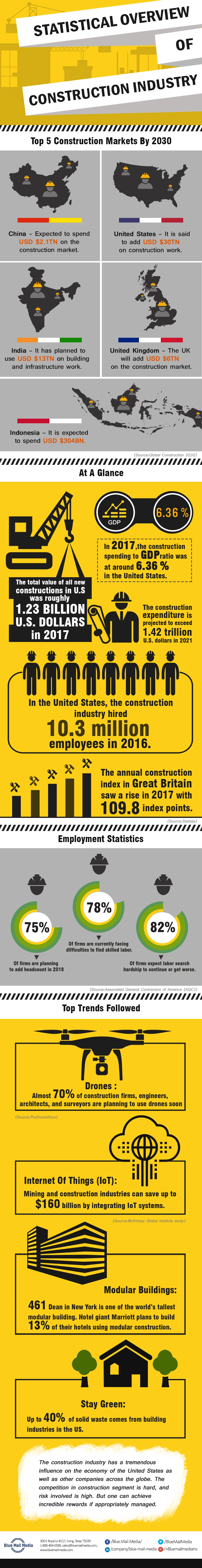 Statistical Overview of Construction Industry